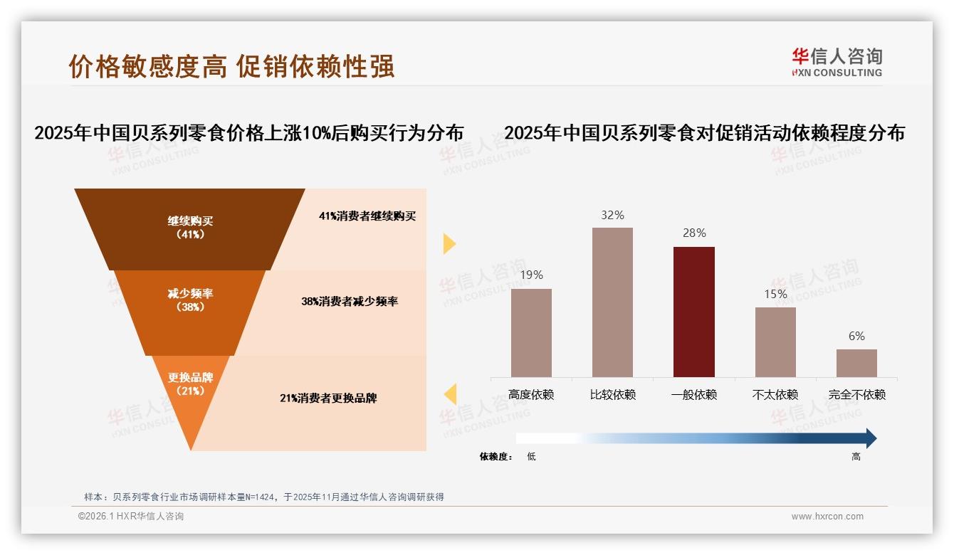 华信人咨询数据洞察：每周一次复购60%量验证贝系列零食习惯养成-2026年1月-贝系列零食-38