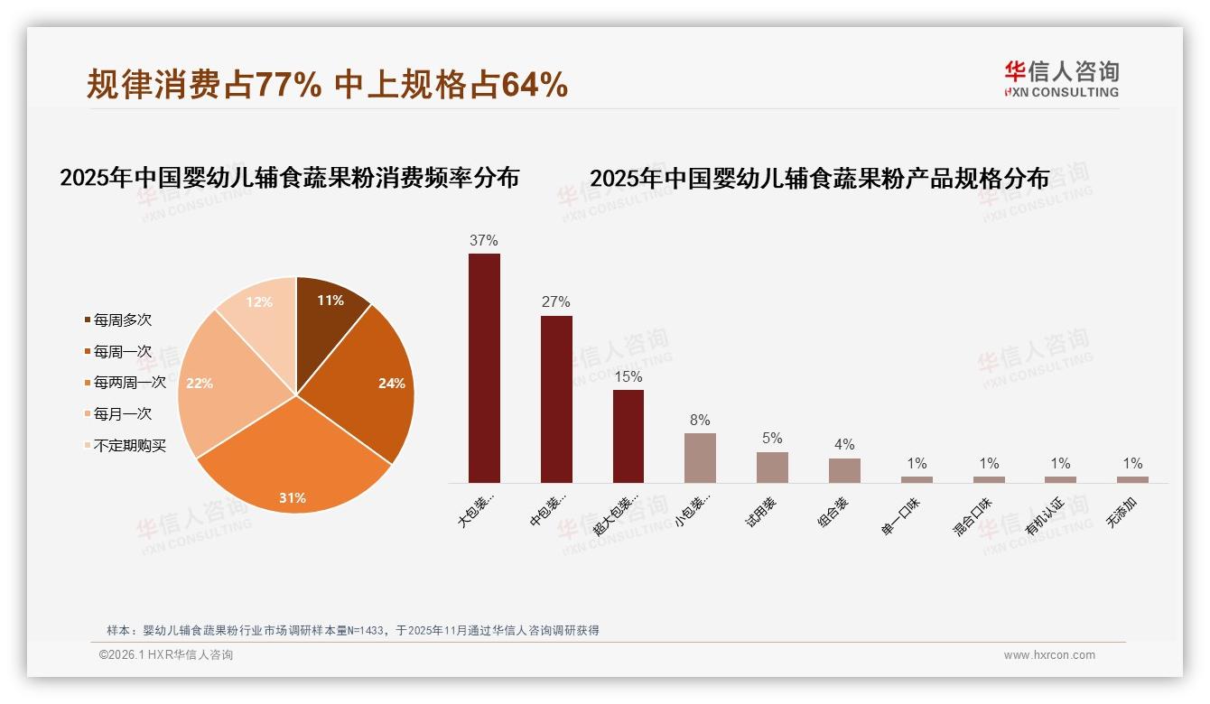 华信人咨询趋势雷达：77%消费者规律复购婴幼儿辅食蔬果粉，品牌忠诚度70%以上-2026年1月-婴幼儿辅食蔬果粉-38