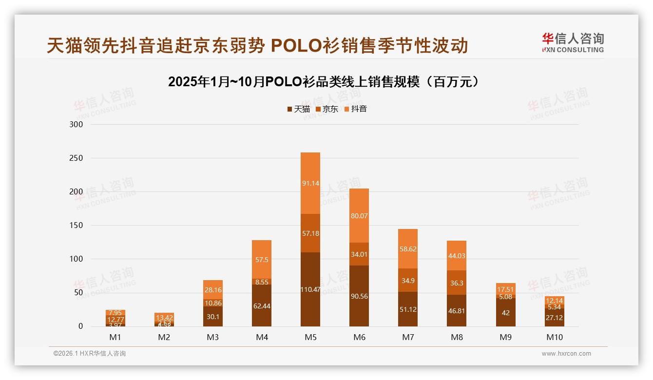 74%消费者靠线上渠道了解POLO衫，抖音内容电商35%份额紧追天猫——华信人咨询POLO衫品类年报-2026年1月-POLO衫-38