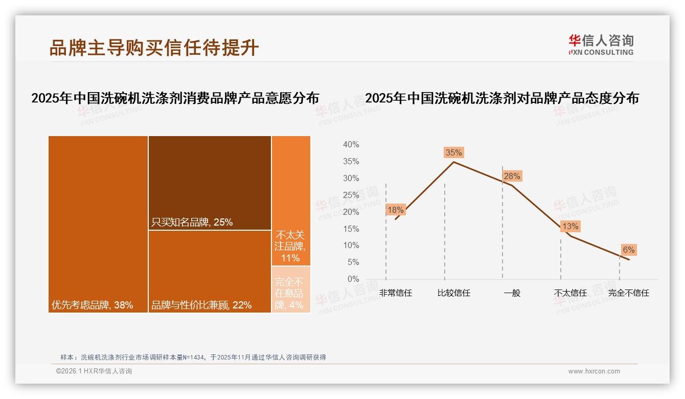 50%高度依赖促销，洗碗机洗涤剂品牌需摆脱价格战——华信人咨询趋势雷达报告-2026年1月-洗碗机洗涤剂-38