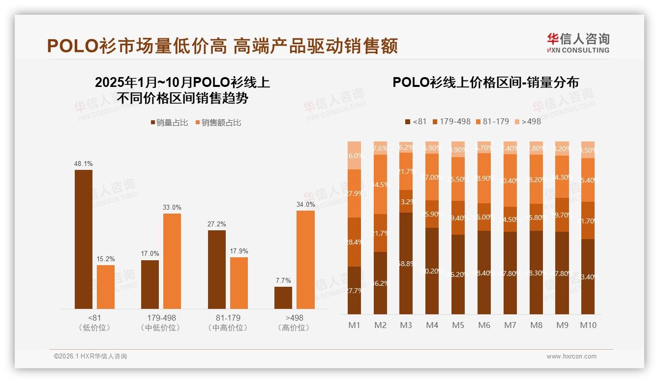 74%消费者靠线上渠道了解POLO衫，抖音内容电商35%份额紧追天猫——华信人咨询POLO衫品类年报-2026年1月-POLO衫-38