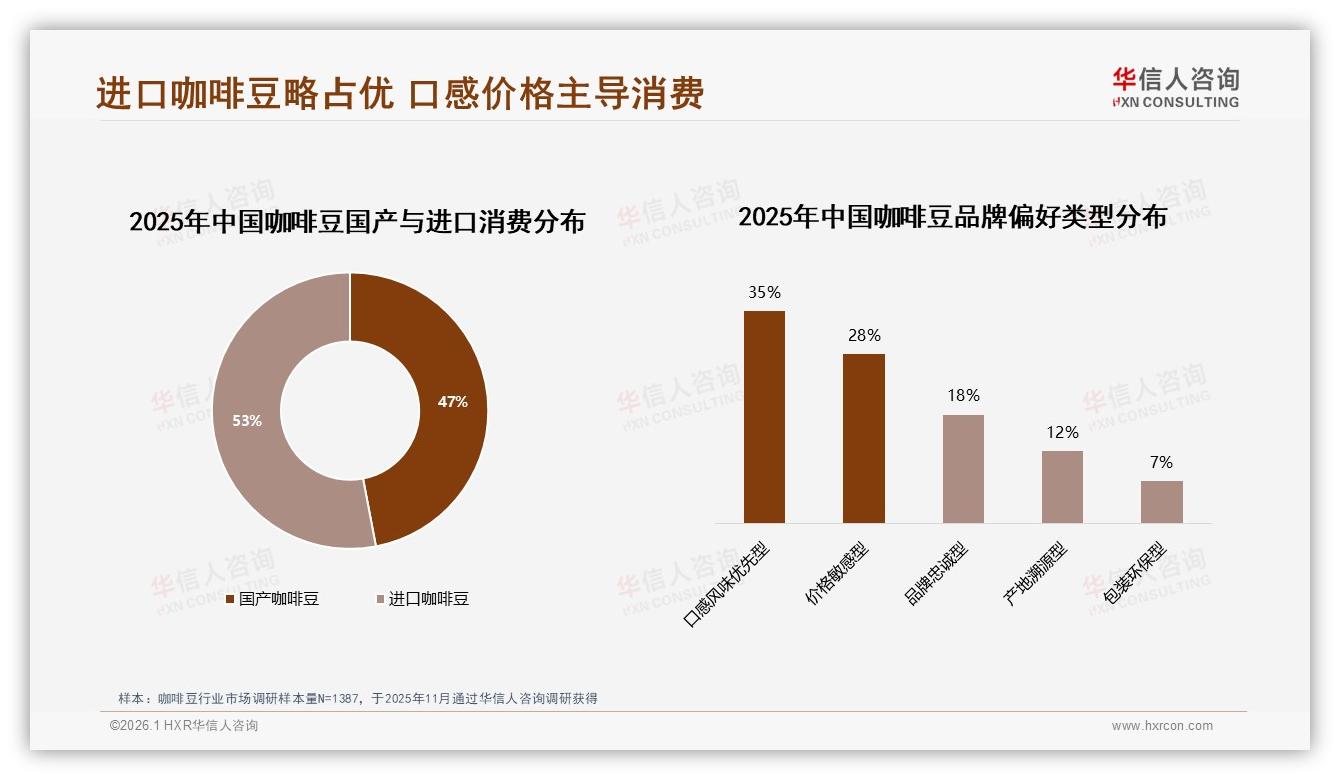 口感风味34%决策权重高于价格，咖啡豆品牌溢价空间浮现-2026年1月-咖啡豆-38