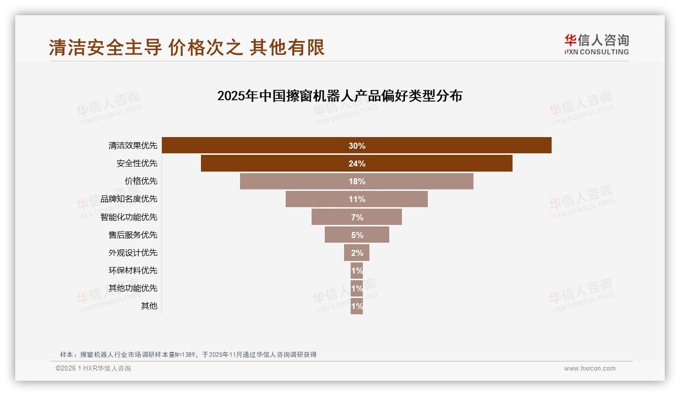 智能推荐28%体验需求觉醒，擦窗机器人线上服务进入AI深水区——华信人咨询趋势洞察报告-2026年1月-擦窗机器人-38
