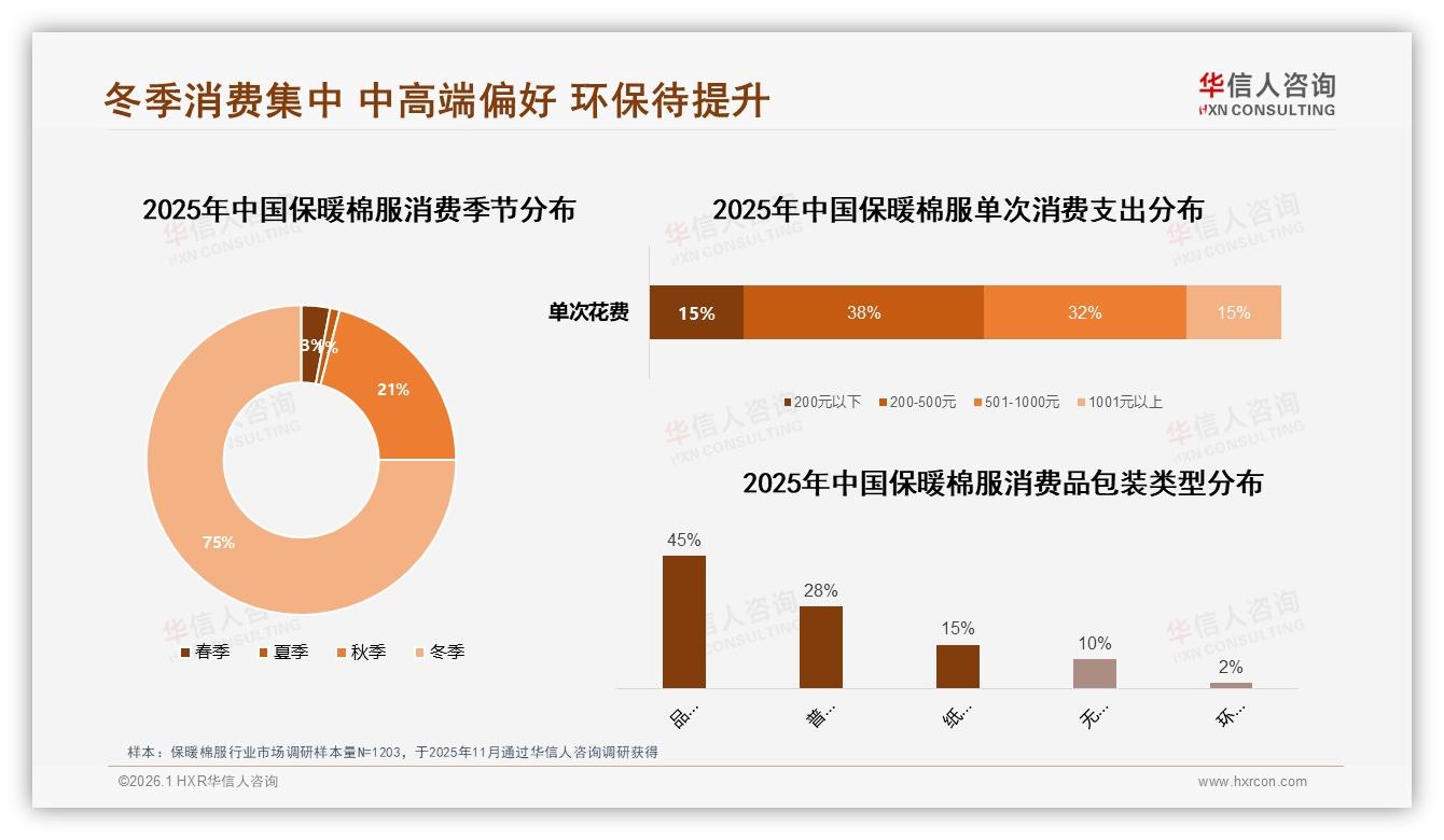 华信人咨询趋势雷达：冬季75%销售集中保暖棉服品牌加码旺季备货-2026年1月-保暖棉服-38