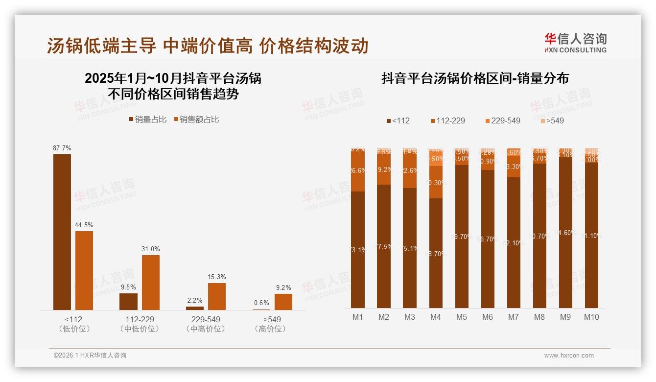 华信人咨询权威发布：电商35%社交媒体22%双入口，汤锅品牌必须双线种草-2026年1月-汤锅-38