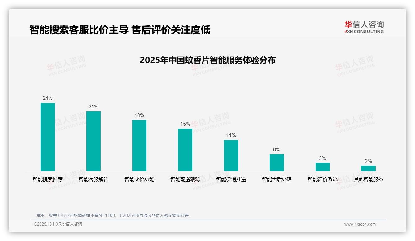 华信人咨询报告核心结论：36%消费者偏好亲友推荐蚊香片-2025年10月-蚊香片-38
