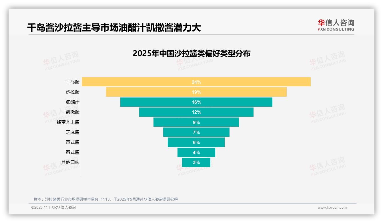 口味喜好31%驱动沙拉酱消费决策——华信人咨询趋势报告摘要-2025年11月-沙拉酱类-38
