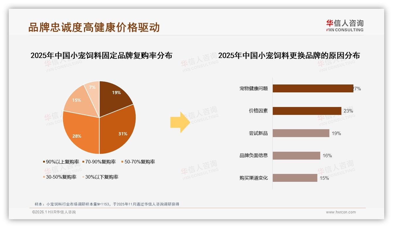 仓鼠饲养占比32%主导小宠饲料需求，1至2千克规格31%消费者最爱囤货-2026年1月-小宠饲料-38
