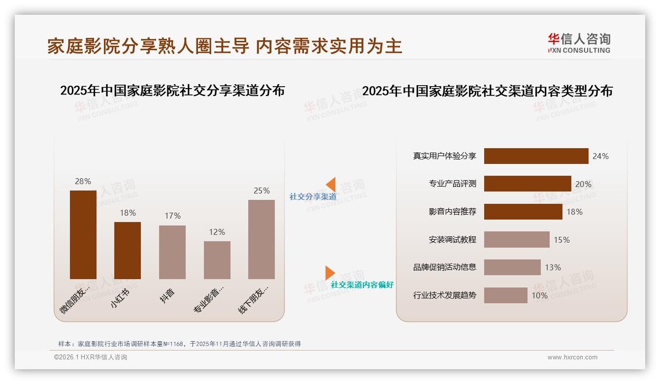 67%高推荐意愿背后，18%嫌贵16%愁空间，家庭影院mini化破局——华信人咨询独家披露-2026年1月-家庭影院-38