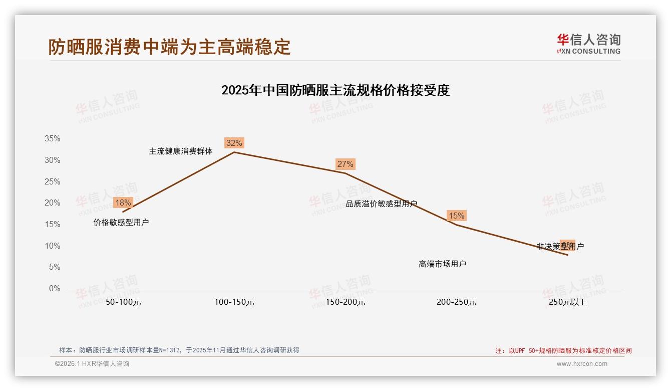 华信人咨询数据洞察：UPF50+占比24%成防晒服黄金卖点，功能与时尚双赢-2026年1月-防晒服-38
