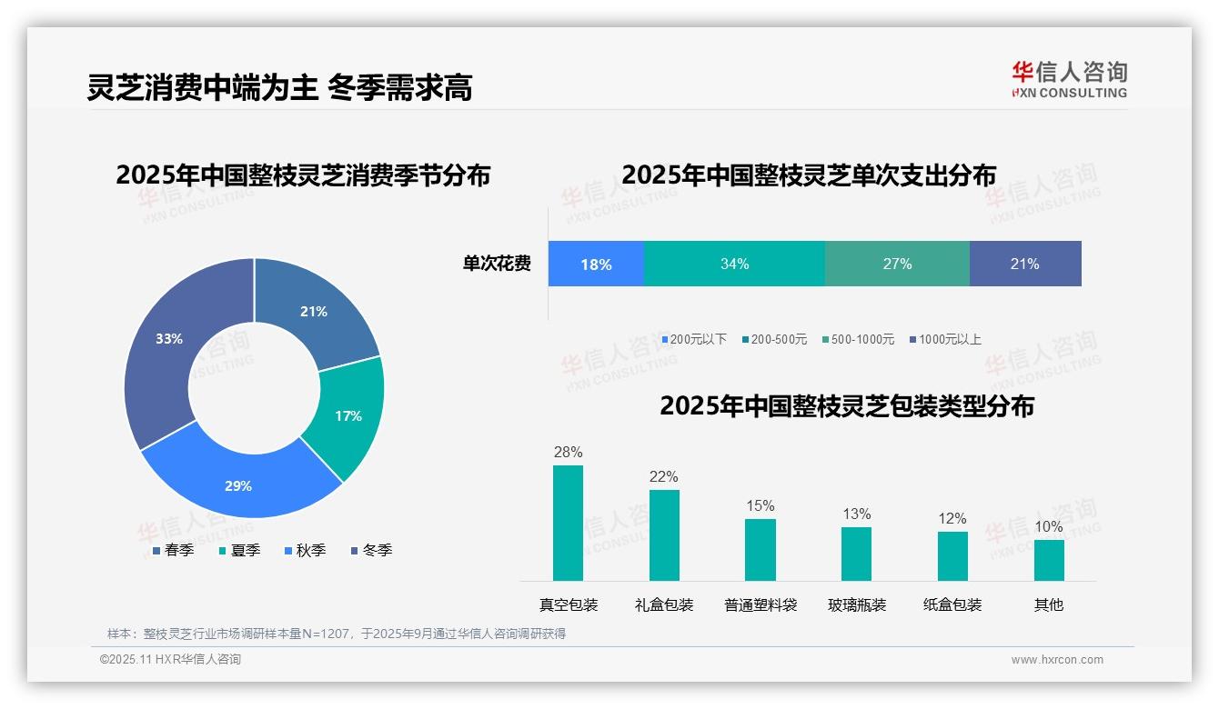 华信人咨询报告首次披露：69%购买通过电商平台-2025年11月-整枝灵芝-38