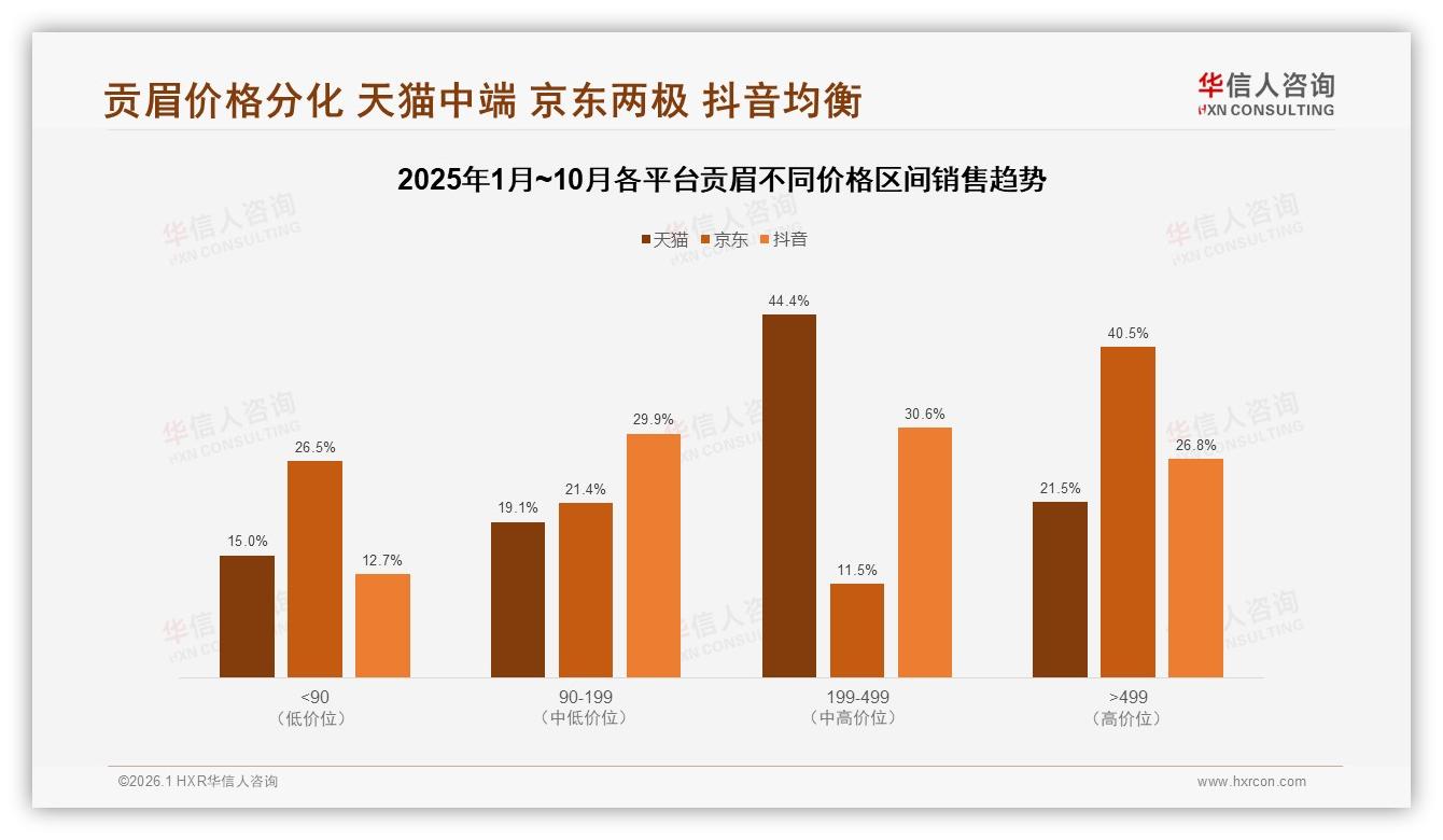 华信人咨询品类洞察：抖音贡眉72.5%线上销额，中秋峰值1.6亿-2026年1月-贡眉-38