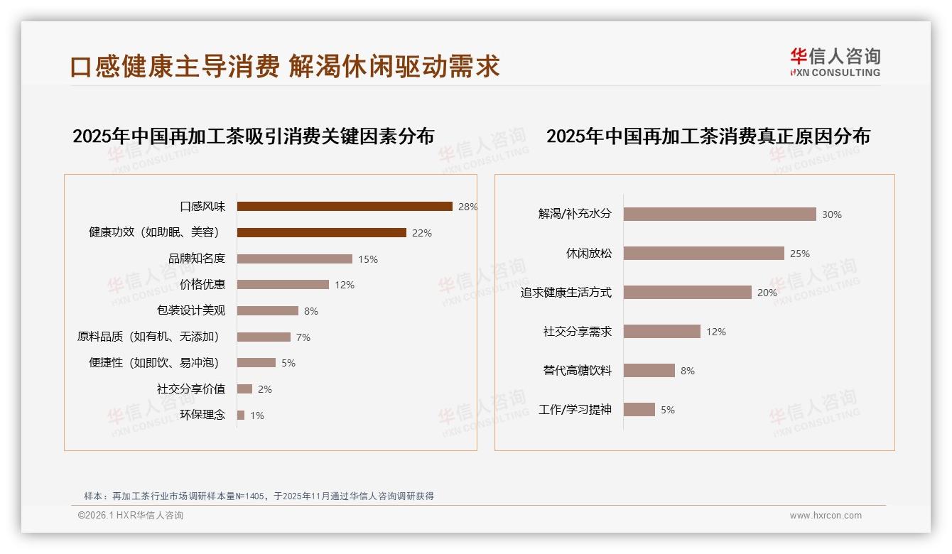 华信人咨询品类洞察：每周饮用1至5次占60%再加工茶养成日常刚需，下午场景占35%-2026年1月-再加工茶-38