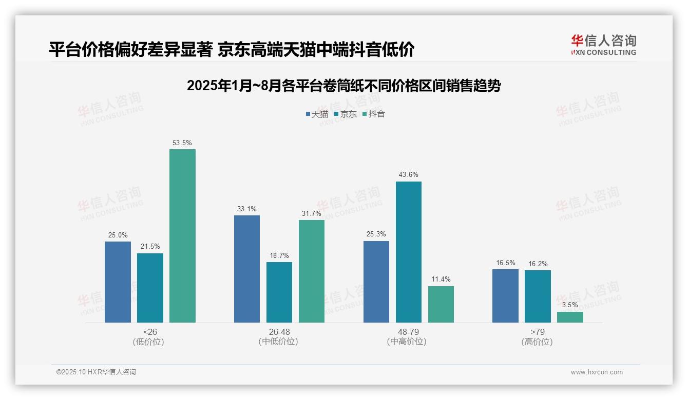 华信人咨询报告解读：为何说抖音卷筒纸78.0%销量来自低价产品-2025年10月-卷筒纸-38