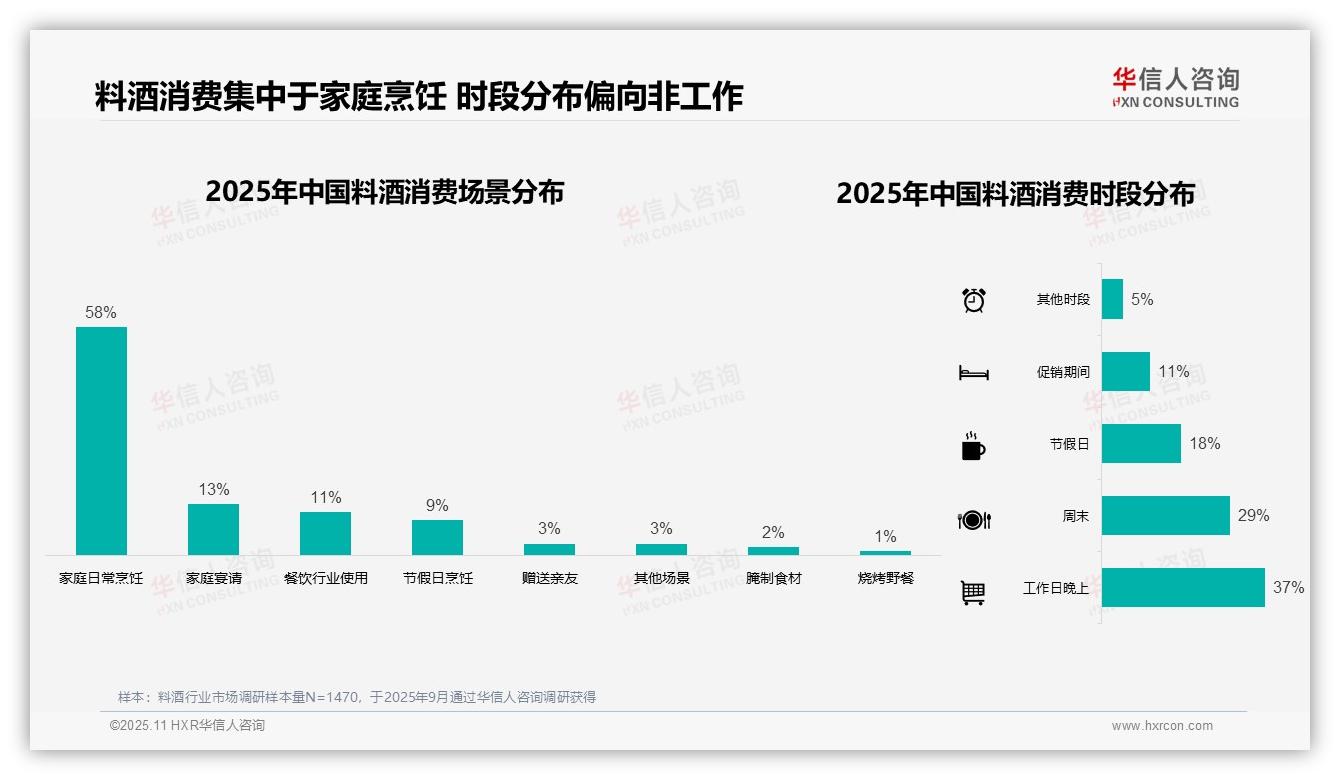 58%料酒消费集中于家庭场景——华信人咨询市场研究报告-2025年11月-料酒-38