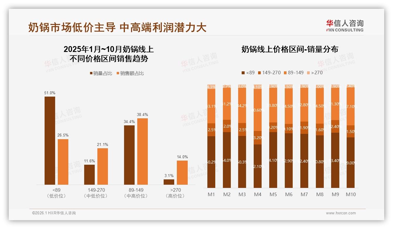 33%冬季奶锅销量登顶，101至200元中价段占38%——华信人咨询报告披露-2026年1月-奶锅-38