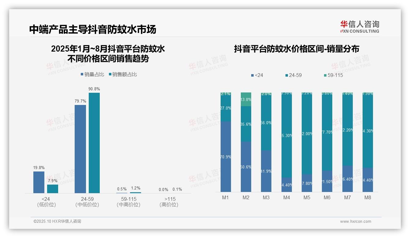 抖音中端防蚊水贡献90.8%销售额——华信人咨询数据解读-2025年10月-防蚊水-38