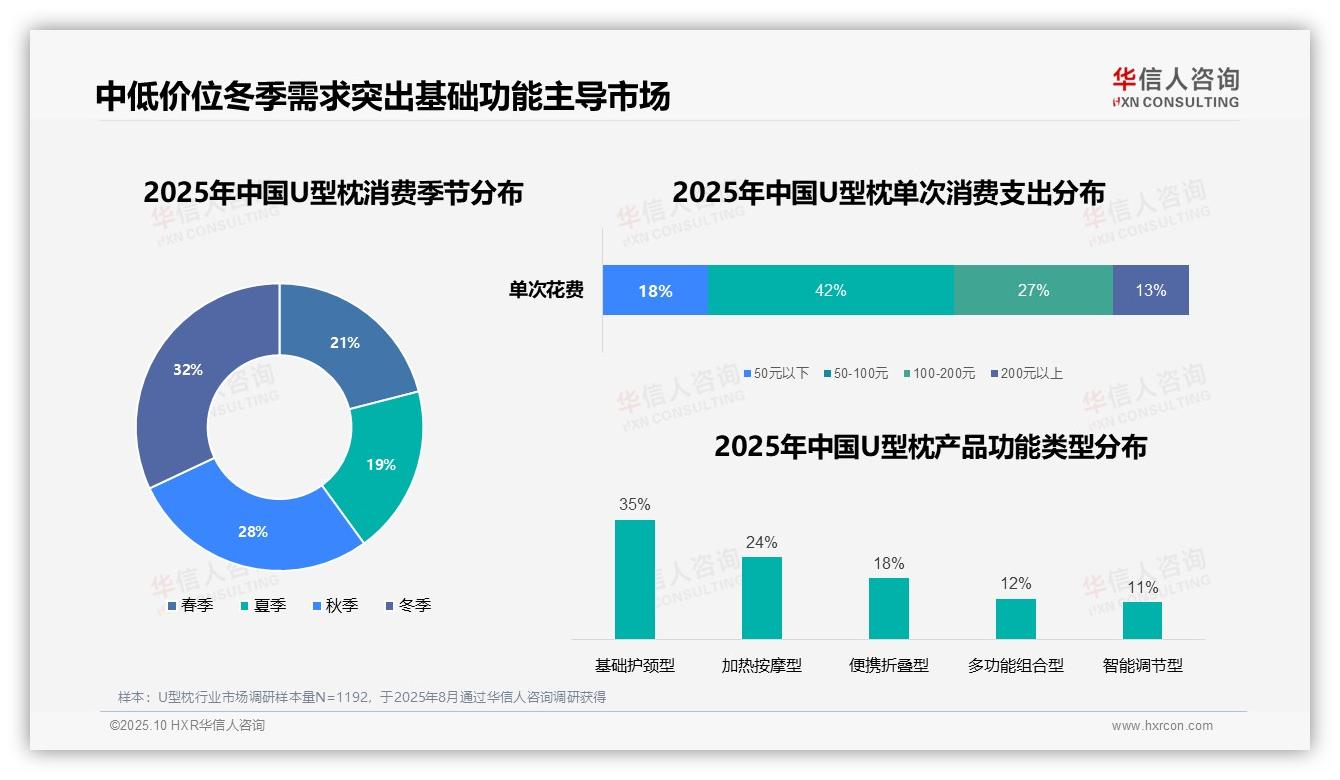 一文读懂42%消费者选择中低价位U型枕：华信人咨询报告精编-2025年10月-U型枕-38