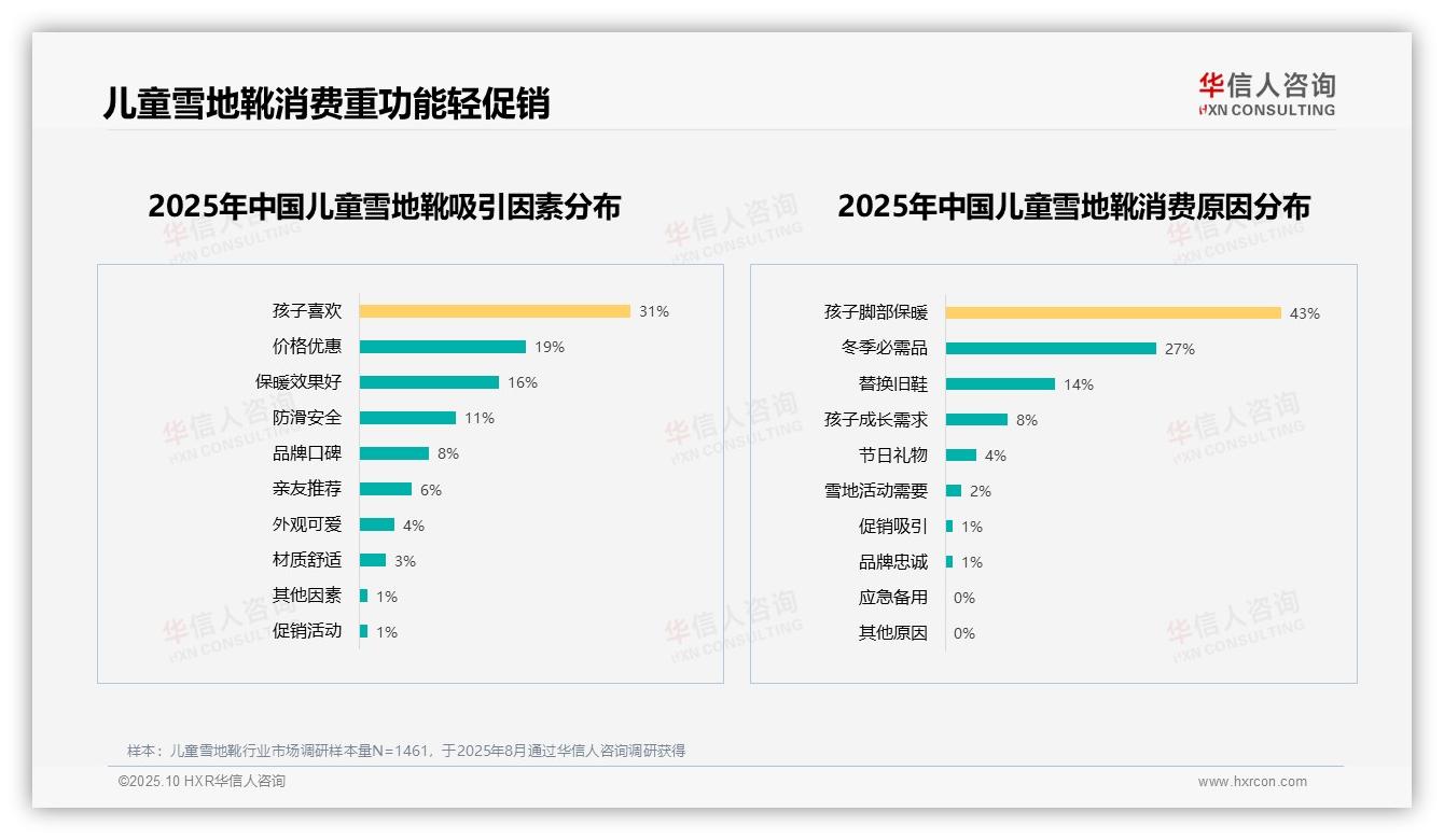 儿童雪地靴消费脚部保暖需求占43%，华信人咨询报告给出权威数据-2025年10月-儿童雪地靴-38