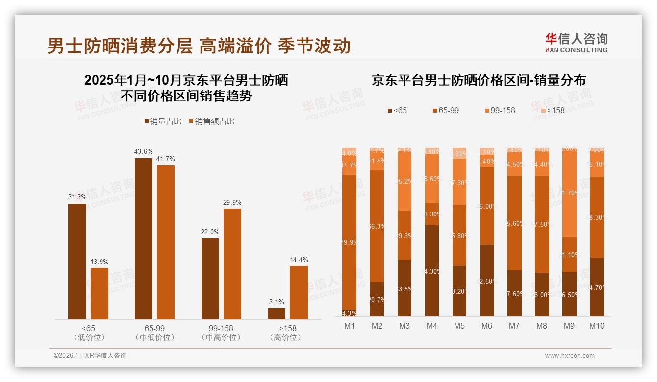 华信人咨询品类洞察：26到35岁男士防晒占比42%撑起中端国产58%市场-2026年1月-男士防晒-38
