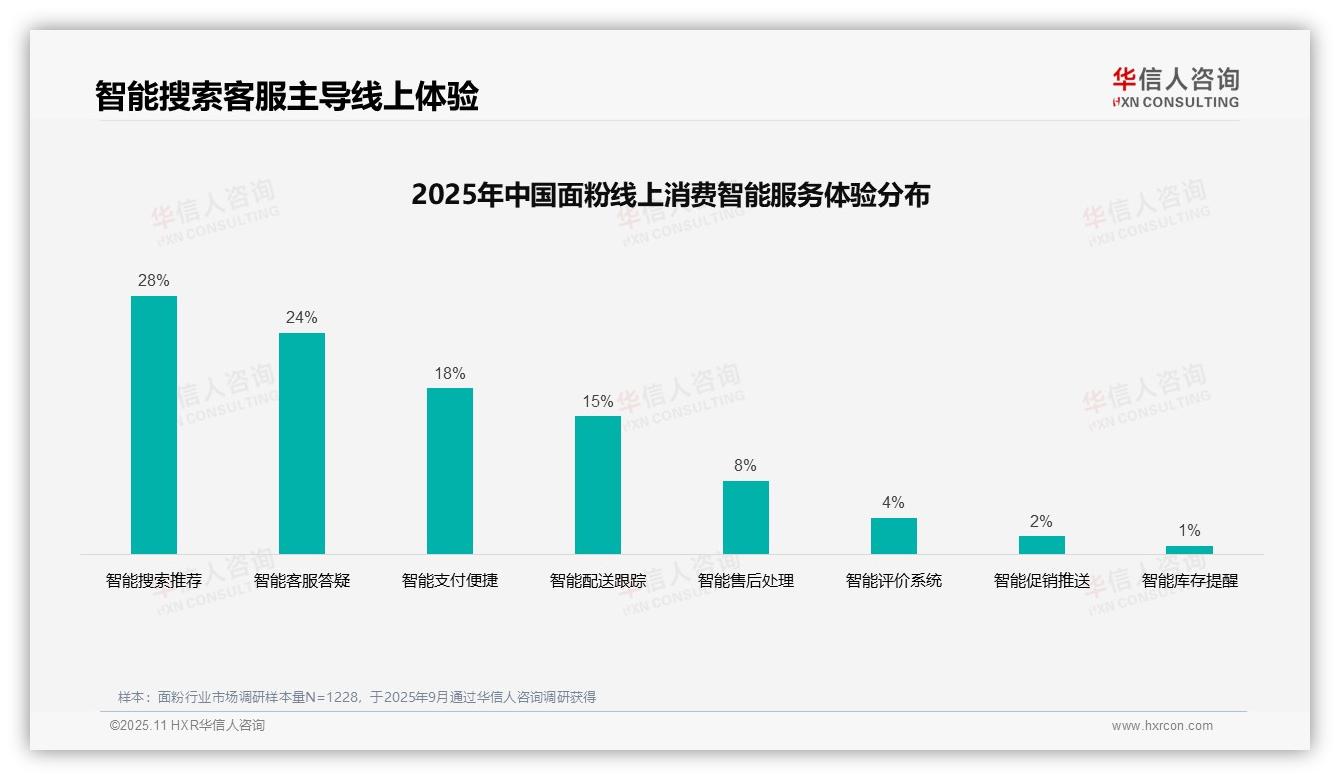 38%面粉消费者购买决策依赖亲友推荐——华信人咨询白皮书核心观点-2025年11月-面粉-38