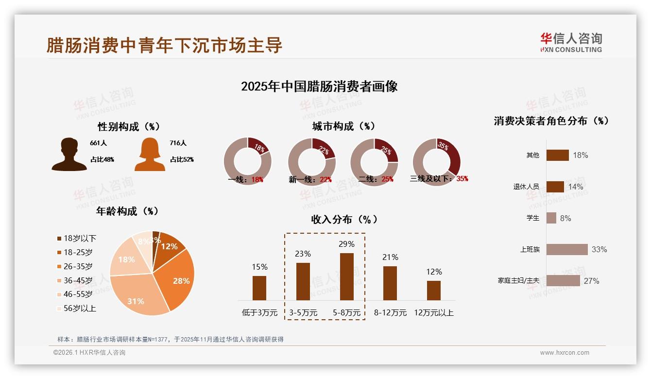 华信人咨询腊肠趋势报告：36~45岁占比31%下沉市场35%，腊肠品牌如何抢家庭日常餐桌-2026年1月-腊肠-38