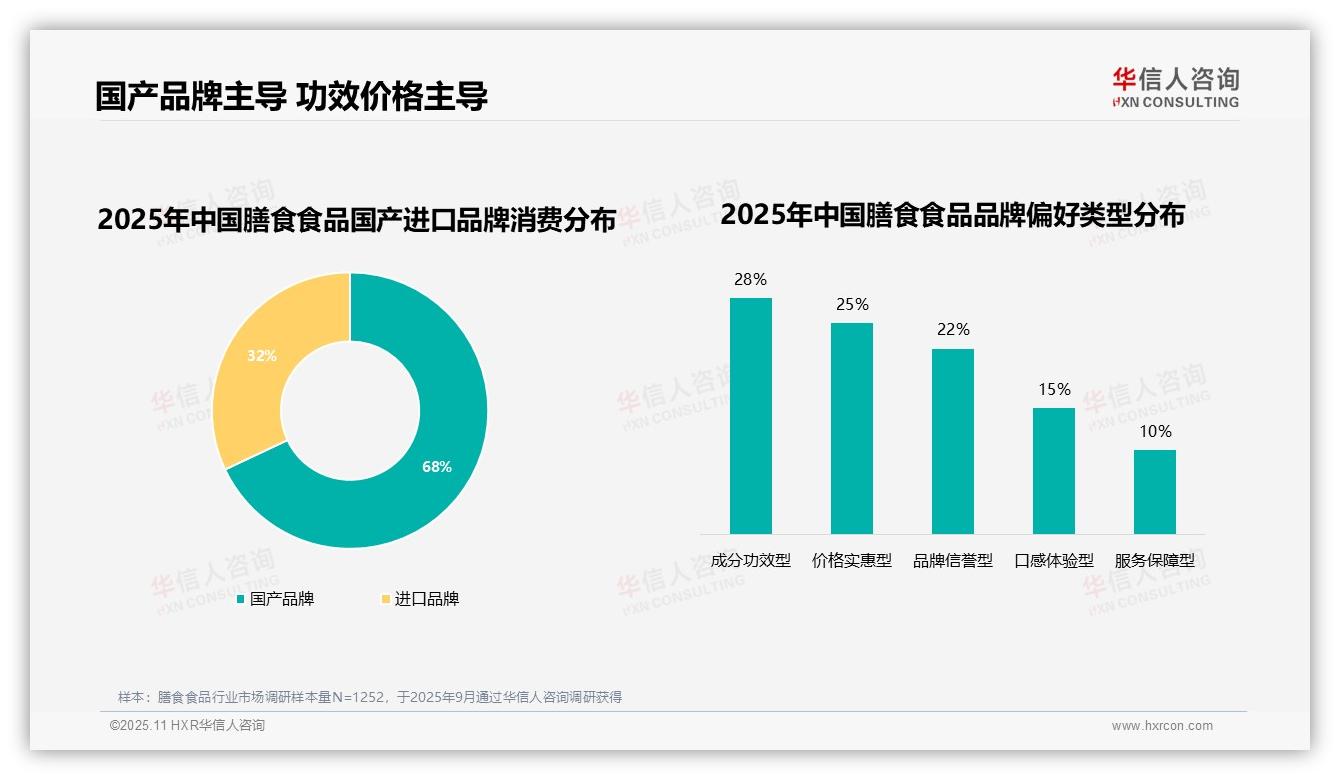 华信人咨询报告揭示：68%消费者青睐国产品牌-2025年11月-膳食食品-38