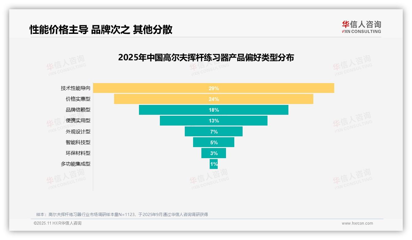 行业风向：华信人咨询报告提出41%消费者购买高尔夫挥杆练习器为提升球技-2025年11月-高尔夫挥杆练习器-38