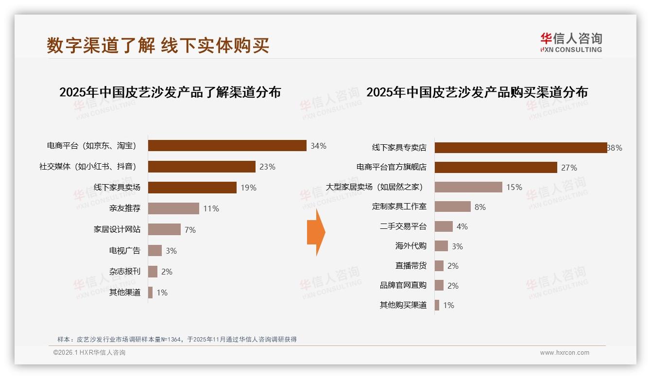 73%消费者首选国产品牌皮艺沙发本土供应链优势明显——华信人咨询白皮书指出-2026年1月-皮艺沙发-38