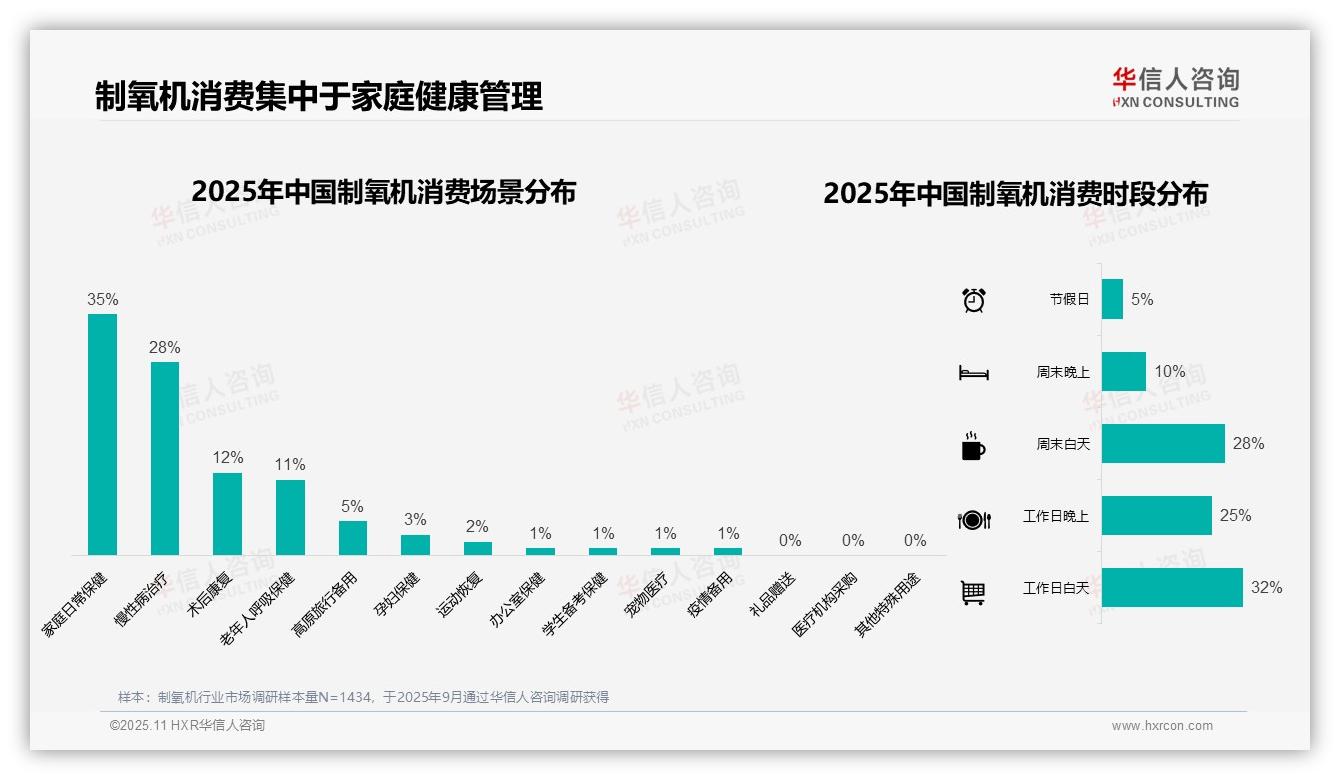 据华信人咨询报告：冬季消费占比36%凸显需求高峰-2025年11月-制氧机-38