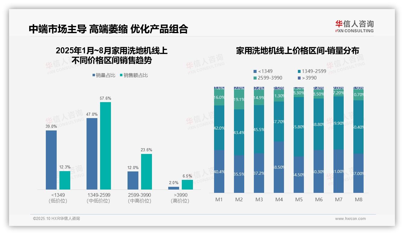 抖音洗地机销售占比42.5%领跑市场——华信人咨询白皮书核心观点-2025年10月-家用洗地机-38