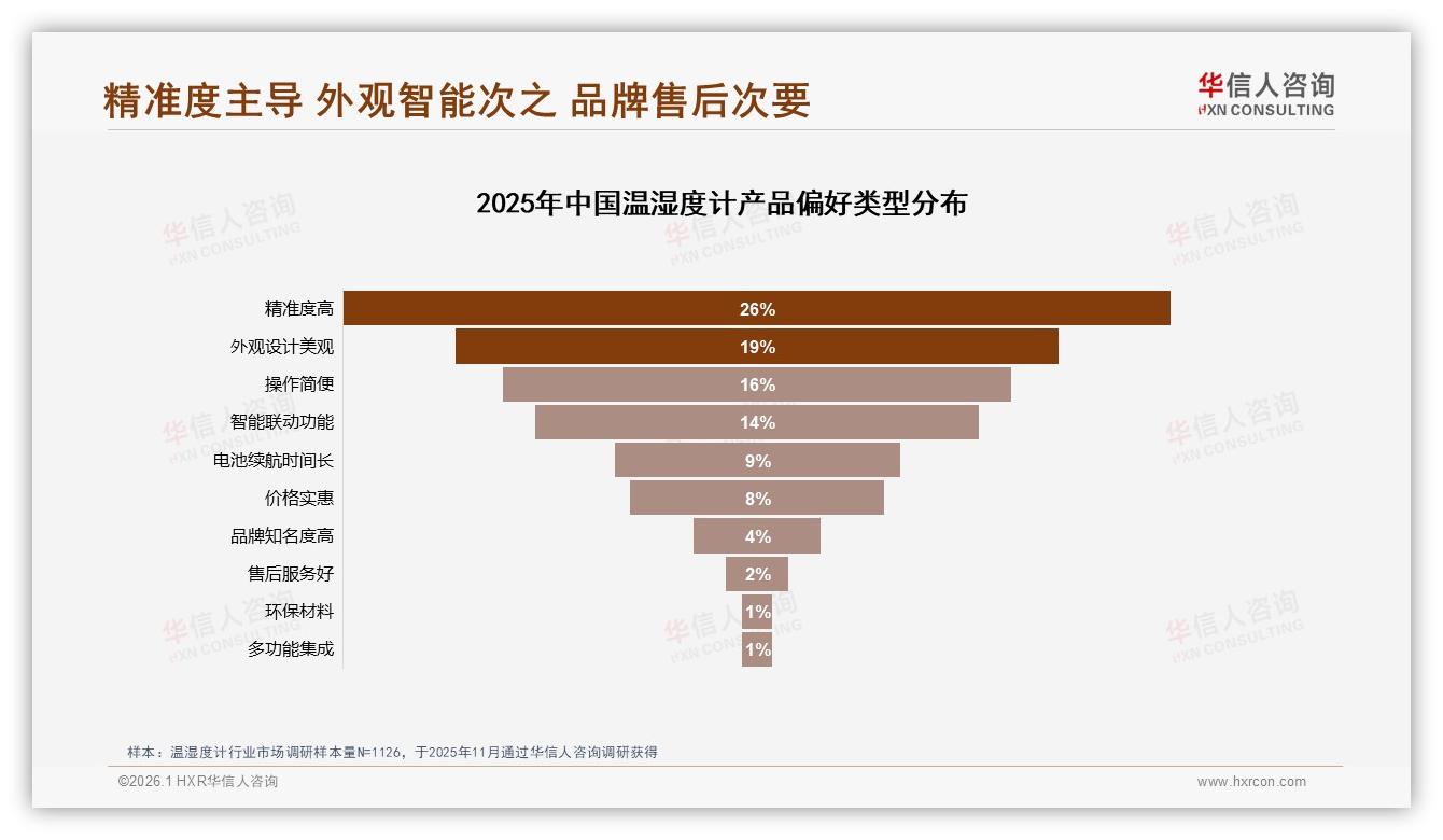 社交分享微信42%温湿度计熟人口碑裂变最快——华信人咨询专题解读-2026年1月-温湿度计-38