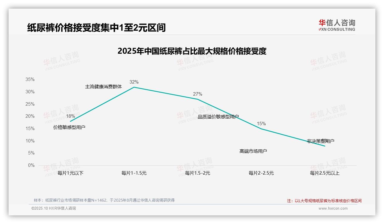 42%消费者在价格涨10%后继续购买纸尿裤——华信人咨询独家报告-2025年10月-纸尿裤-38