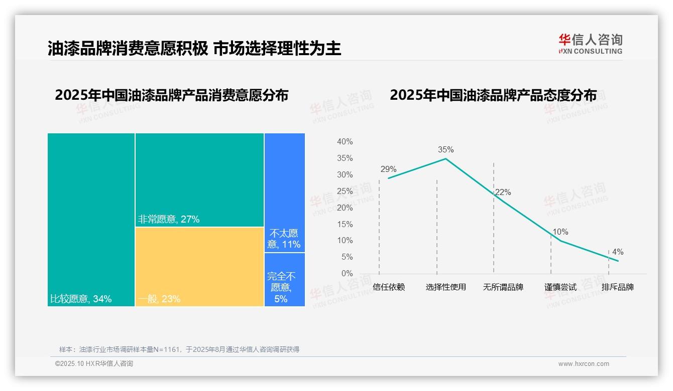 75%消费者偏好国产品牌——华信人咨询数据解读-2025年10月-油漆-38