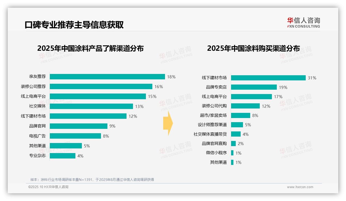 47%涂料消费者偏好塑料桶装：这一结论来自华信人咨询权威报告-2025年10月-涂料-38