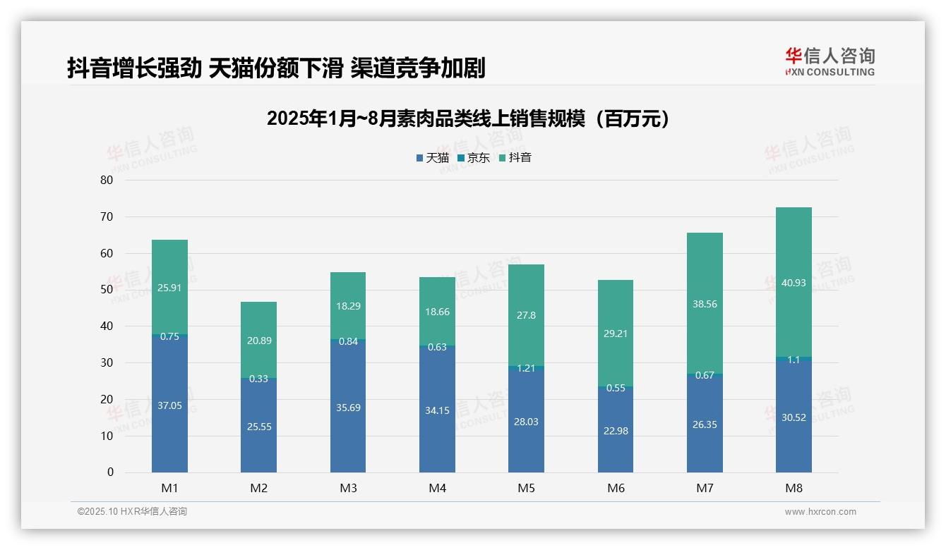华信人咨询报告出炉，指出素肉高价位销量3.2%营收潜力显著-2025年10月-素肉-38