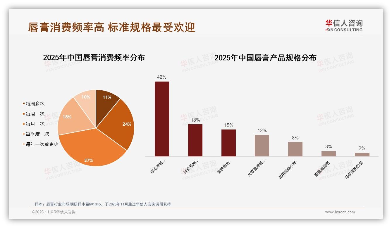 华信人咨询年度复盘：70%以上复购率仅18%，唇膏品牌忠诚度仍待激活-2026年1月-唇膏-38