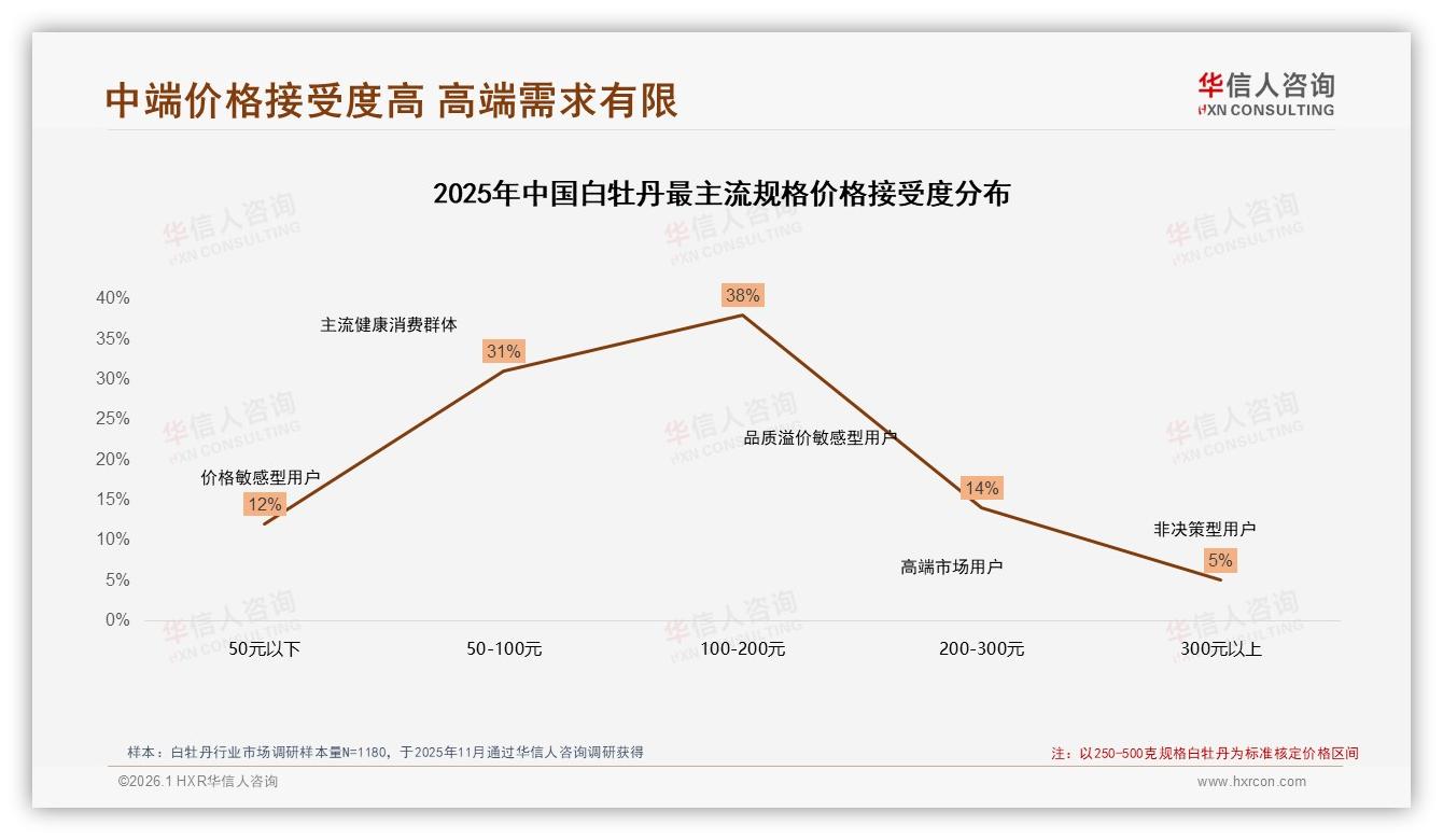 华信人咨询年度复盘：春季消费31%达峰值，白牡丹铁罐包装27%最受偏爱-2026年1月-白牡丹-38
