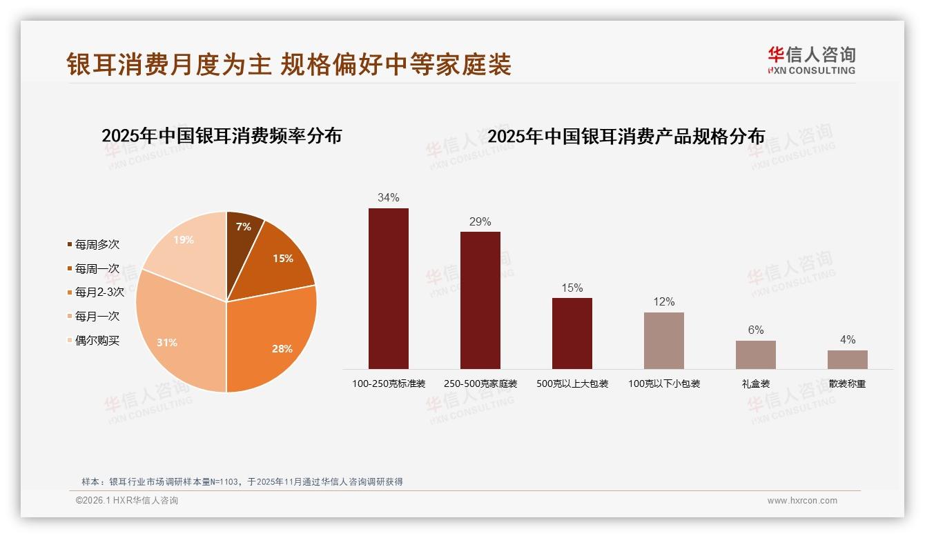 真空袋装占38%银耳包装首选，华信人咨询报告解读保鲜便捷驱动复购-2026年1月-银耳-38