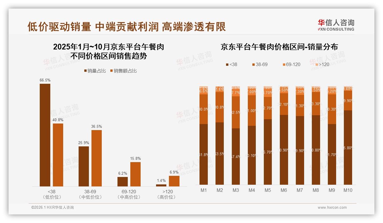 华信人咨询数据洞察：26到35岁消费者34%撑起午餐肉家庭刚需-2026年1月-午餐肉-38