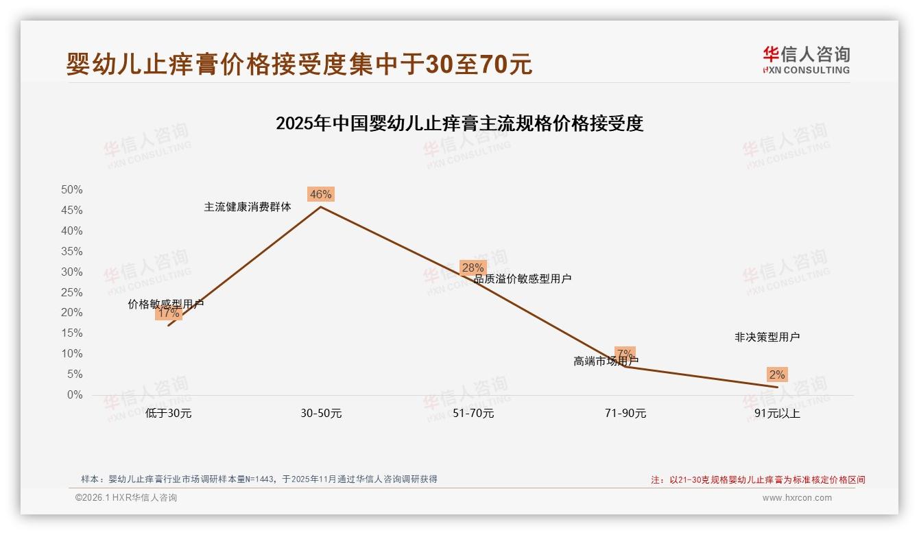 47%用户依赖亲友口碑，婴幼儿止痒膏社交裂变红利仍在——华信人咨询婴幼儿止痒膏品类研究摘要-2026年1月-婴幼儿止痒膏-38