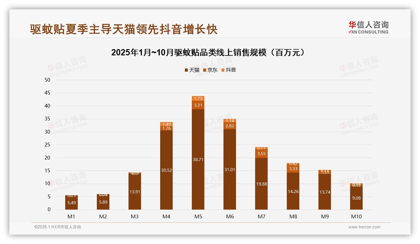 26~35岁占34%中青年成驱蚊贴核心人群，便携独立装38%最受欢迎——华信人咨询《中国驱蚊贴市场洞察报告》-2026年1月-驱蚊贴-38