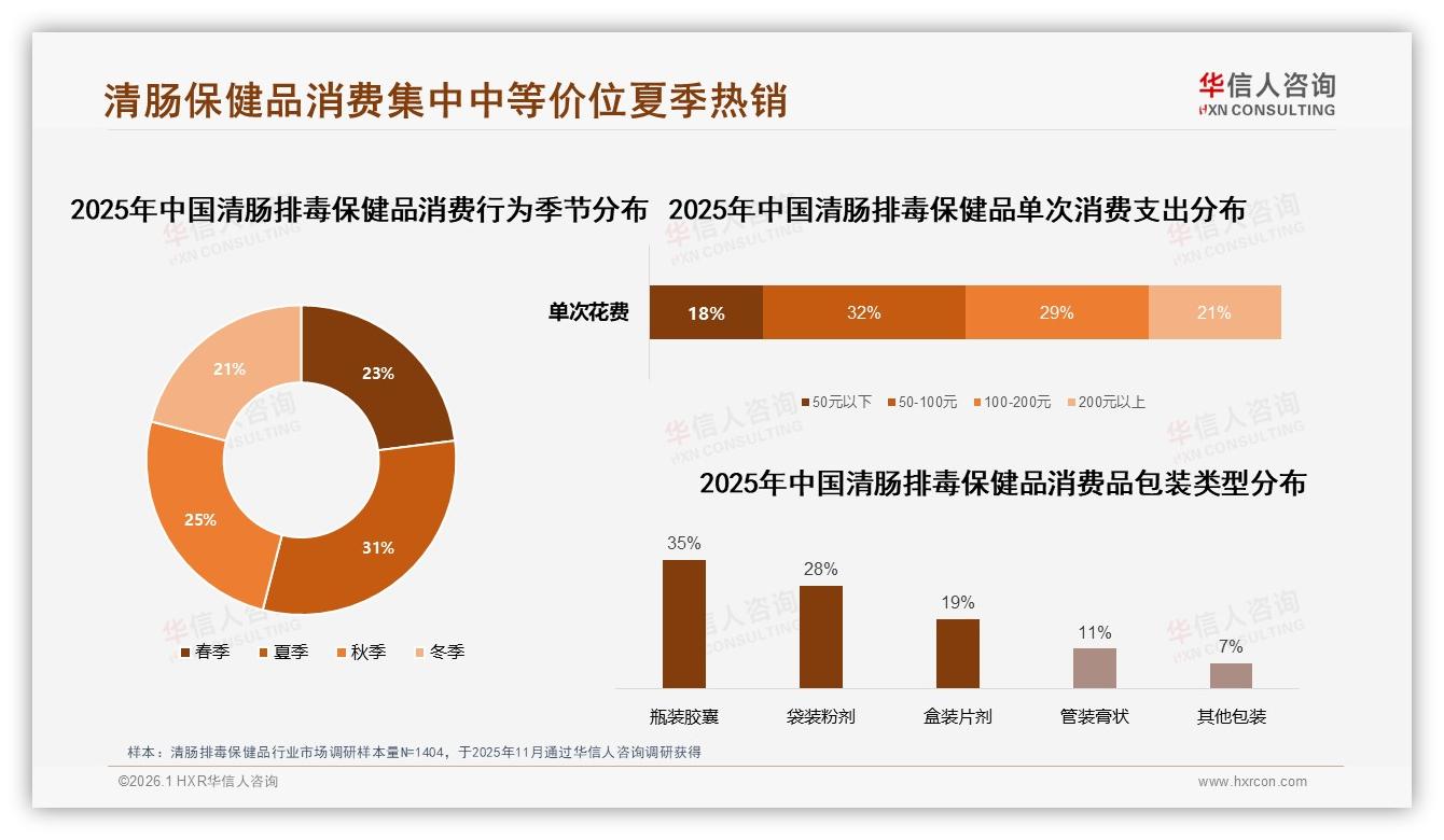 夏季消费31%领跑全年，清肠排毒保健品50~100元价格带占比32%最吸金——华信人咨询报告披露-2026年1月-清肠排毒保健品-38