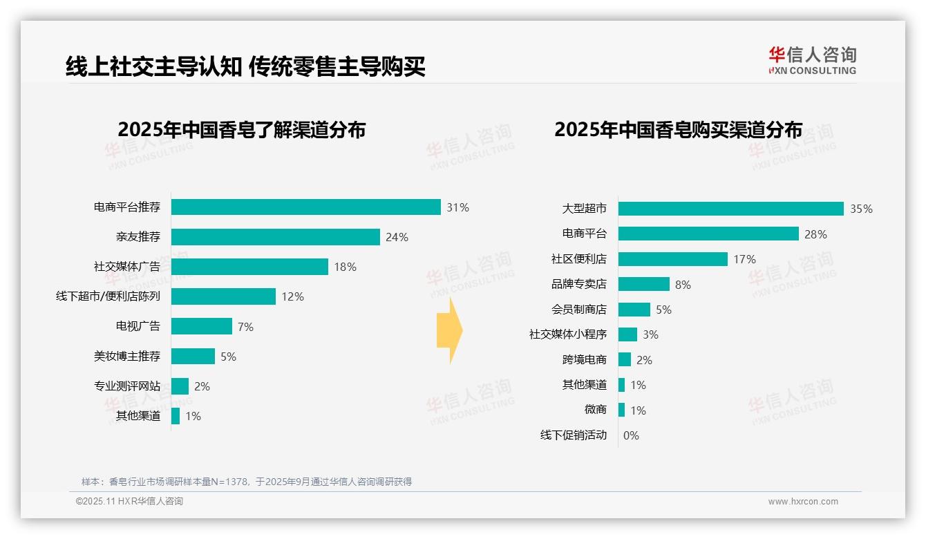 家庭日常洗漱占香皂消费67%——华信人咨询趋势报告摘要-2025年11月-香皂-38