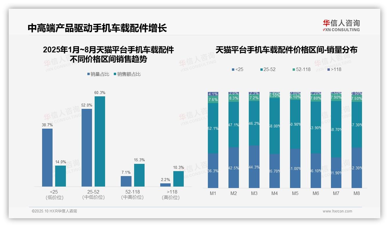 抖音86%手机车载配件销量来自低价区间——华信人咨询最新报告证实-2025年10月-手机车载配件-38