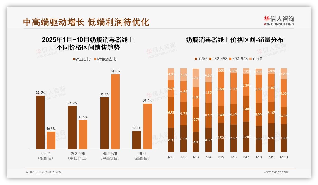 中高端498~978元奶瓶消毒器贡献72%销售额，品牌利润新引擎——华信人咨询数据洞察-2026年1月-奶瓶消毒器-38