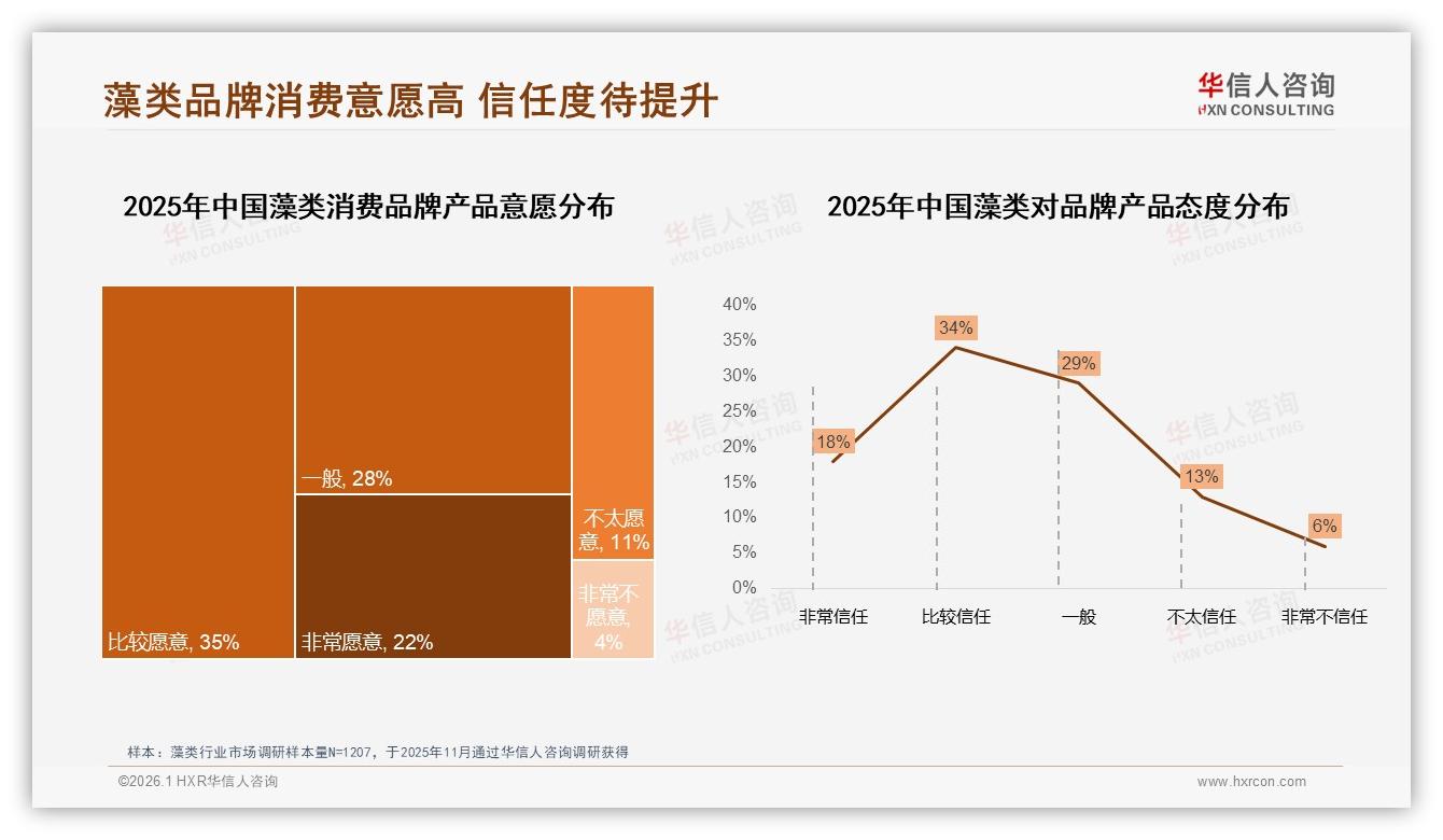 华信人咨询趋势雷达：高端560元以上藻类销量仅8%却贡献31%销售额，利润金矿待挖-2026年1月-藻类-38