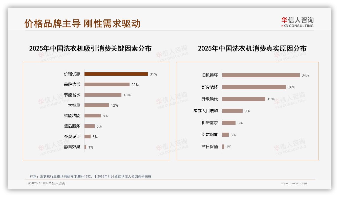 华信人咨询洗衣机趋势报告：26~35岁占比31%中青年家庭成洗衣机消费绝对主力-2026年1月-洗衣机-38