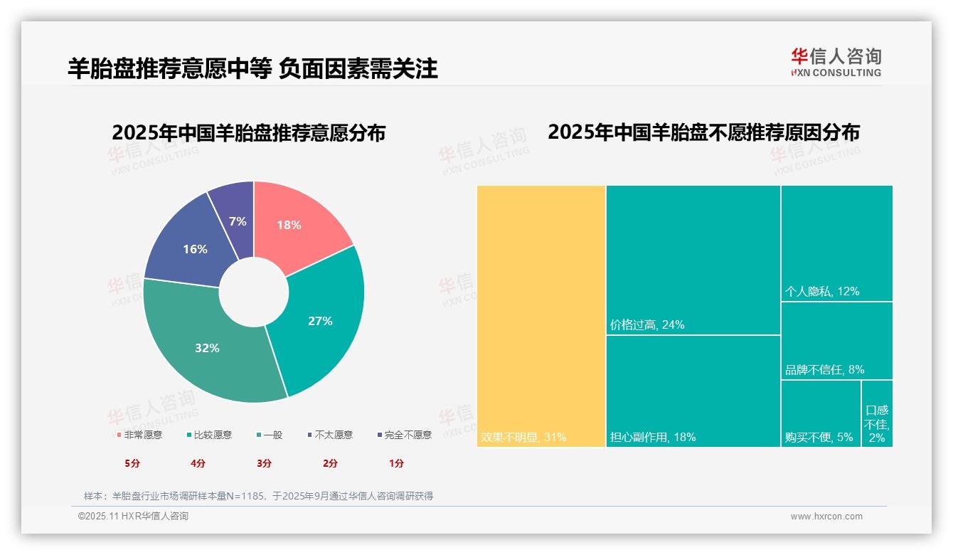据华信人咨询报告：27%消费者偏好纯天然羊胎盘-2025年11月-羊胎盘-38