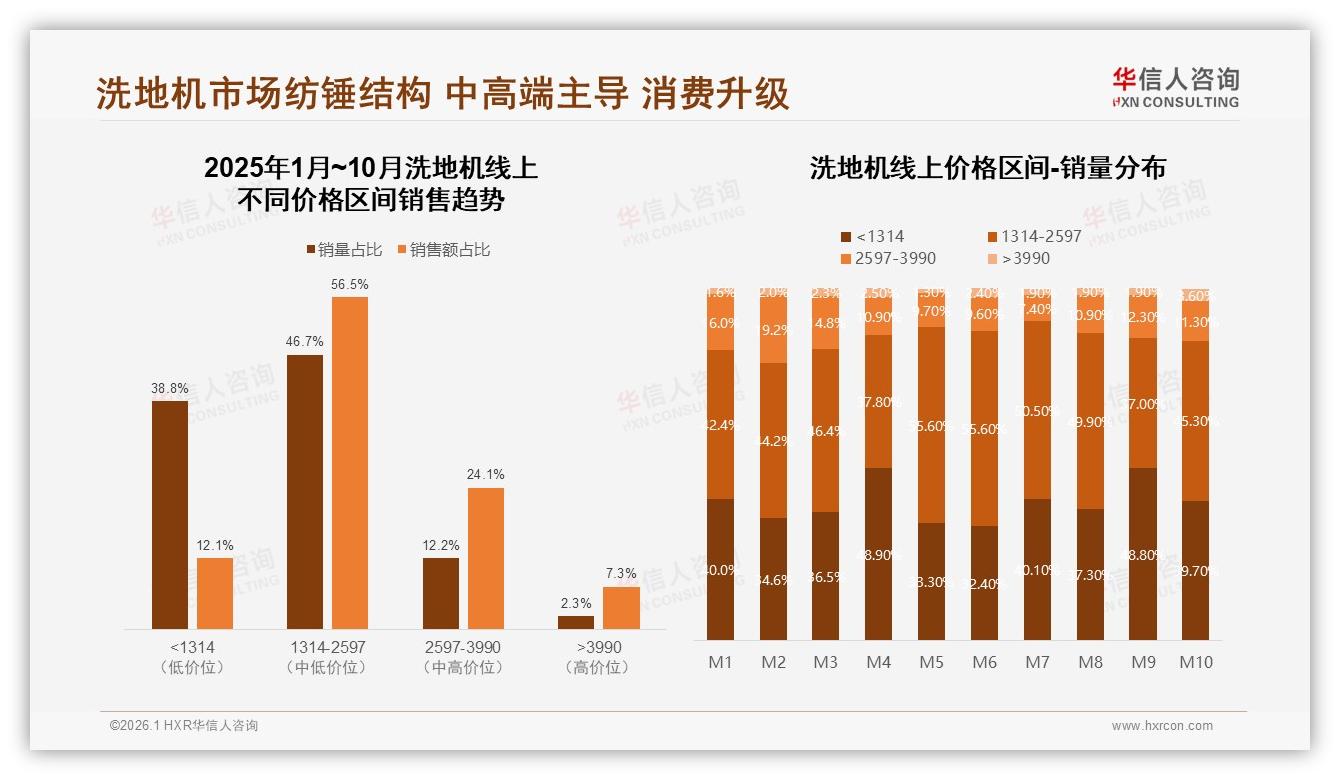洗地机自清洁32%智能导航28%需求旺，APP远程18%仍小众——华信人咨询趋势洞察报告-2026年1月-洗地机-38